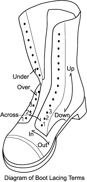 Boot Lacing: An Overview